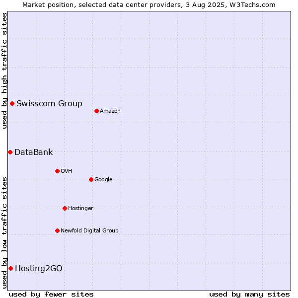 Market position of Swisscom Group vs. Hosting2GO vs. DataBank