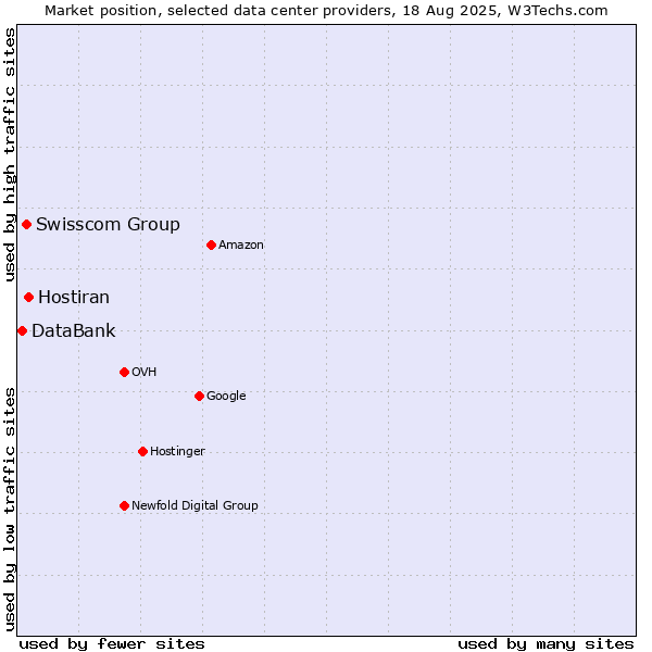 Market position of Hostiran vs. Swisscom Group vs. DataBank