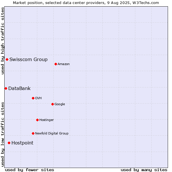 Market position of Hostpoint vs. Swisscom Group vs. DataBank
