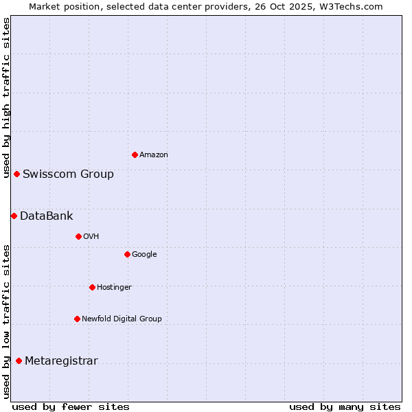 Market position of Metaregistrar vs. Swisscom Group vs. DataBank