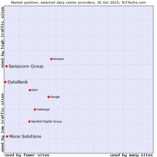 Market position of Mono Solutions vs. Swisscom Group vs. DataBank