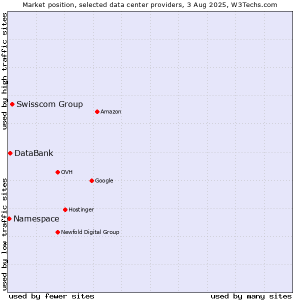 Market position of Swisscom Group vs. DataBank vs. Namespace