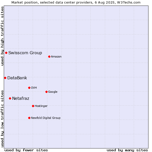 Market position of Netafraz vs. Swisscom Group vs. DataBank
