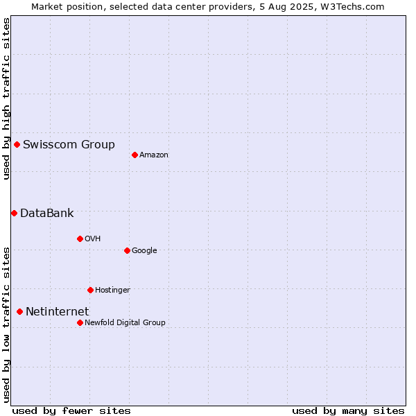 Market position of Netinternet vs. Swisscom Group vs. DataBank