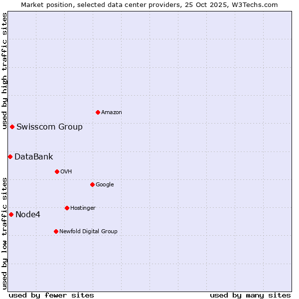 Market position of Swisscom Group vs. Node4 vs. DataBank
