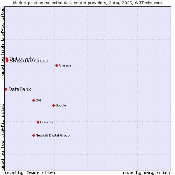 Market position of Swisscom Group vs. Optimizely vs. DataBank