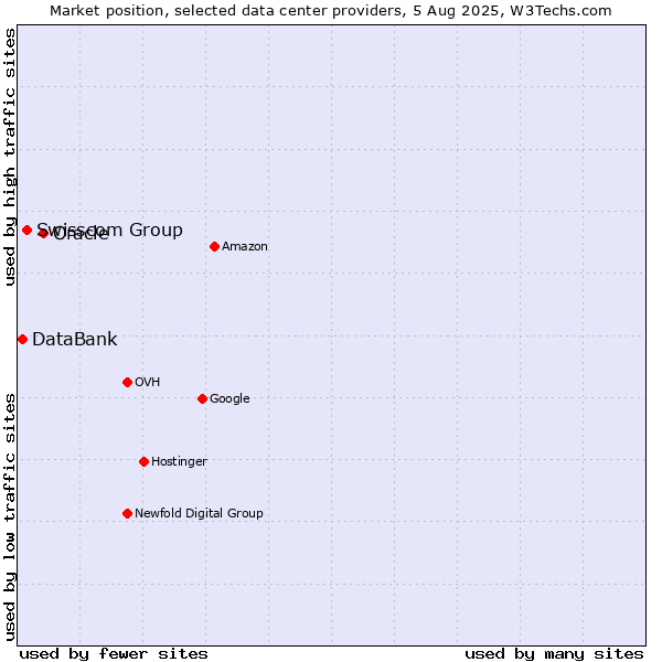 Market position of Oracle vs. Swisscom Group vs. DataBank