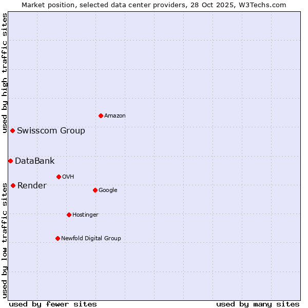Market position of Render vs. Swisscom Group vs. DataBank