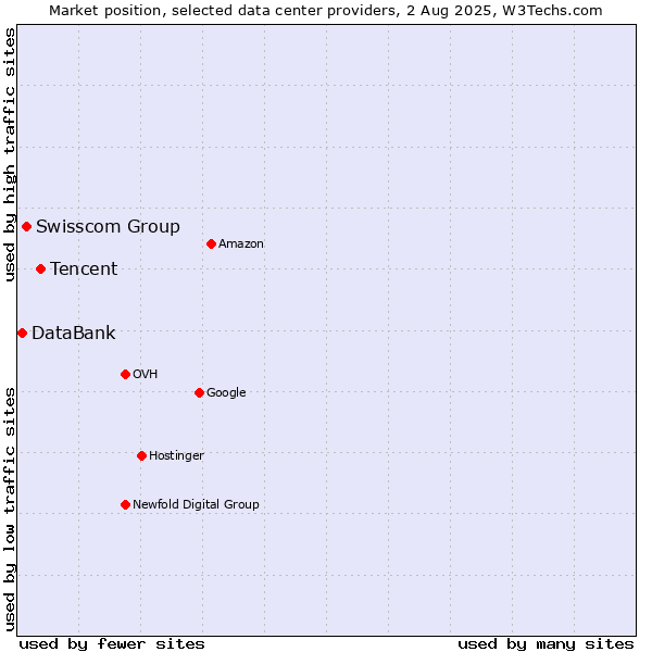 Market position of Tencent vs. Swisscom Group vs. DataBank