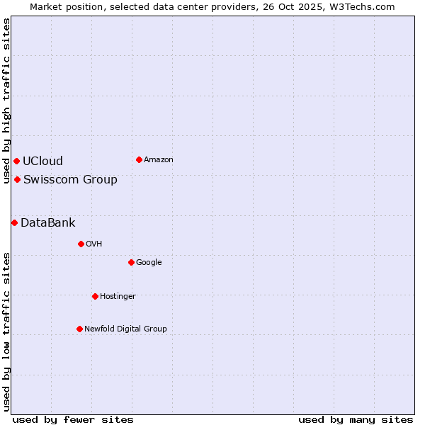 Market position of Swisscom Group vs. UCloud vs. DataBank