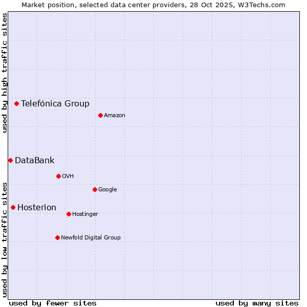 Market position of Telefónica Group vs. Hosterion vs. DataBank