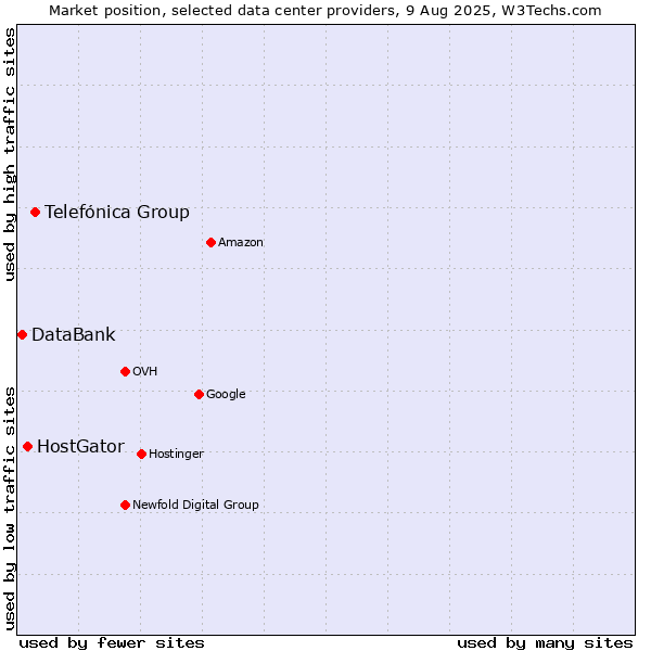 Market position of Telefónica Group vs. HostGator vs. DataBank