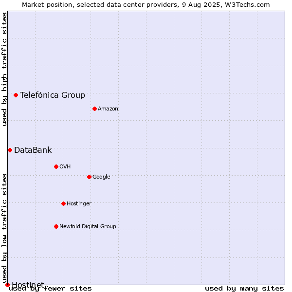 Market position of Telefónica Group vs. DataBank vs. Hostinet
