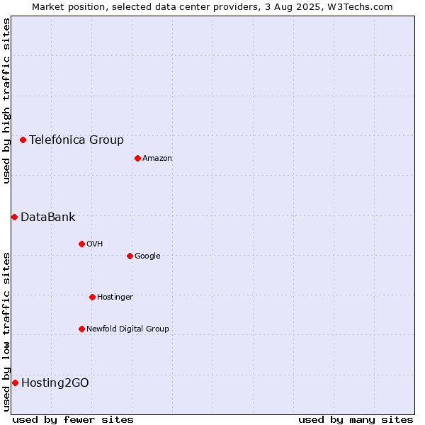 Market position of Telefónica Group vs. Hosting2GO vs. DataBank