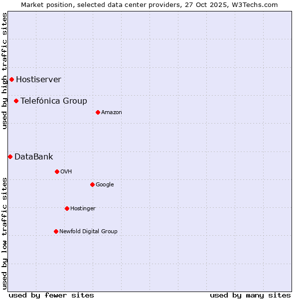 Market position of Telefónica Group vs. Hostiserver vs. DataBank