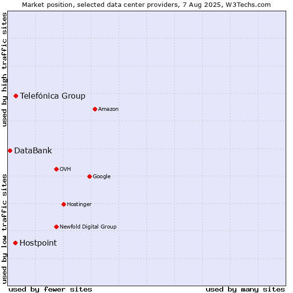 Market position of Telefónica Group vs. Hostpoint vs. DataBank