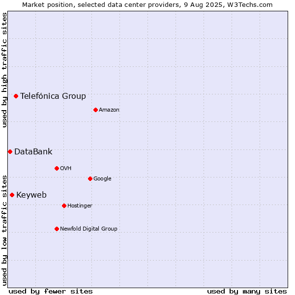 Market position of Telefónica Group vs. Keyweb vs. DataBank