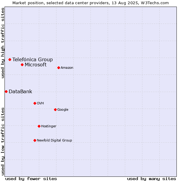 Market position of Microsoft vs. Telefónica Group vs. DataBank