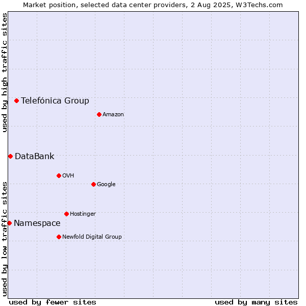 Market position of Telefónica Group vs. DataBank vs. Namespace