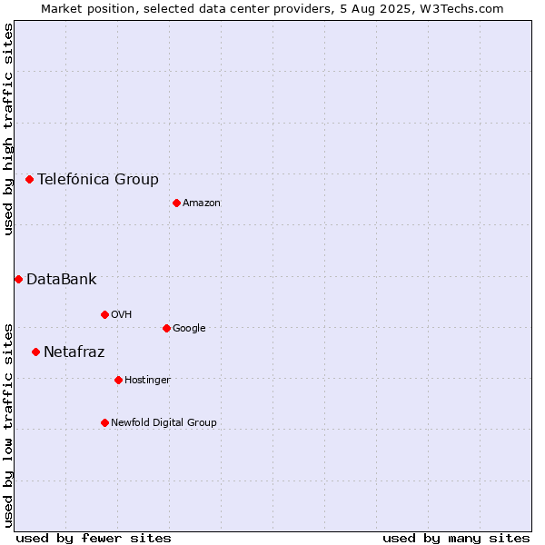 Market position of Netafraz vs. Telefónica Group vs. DataBank