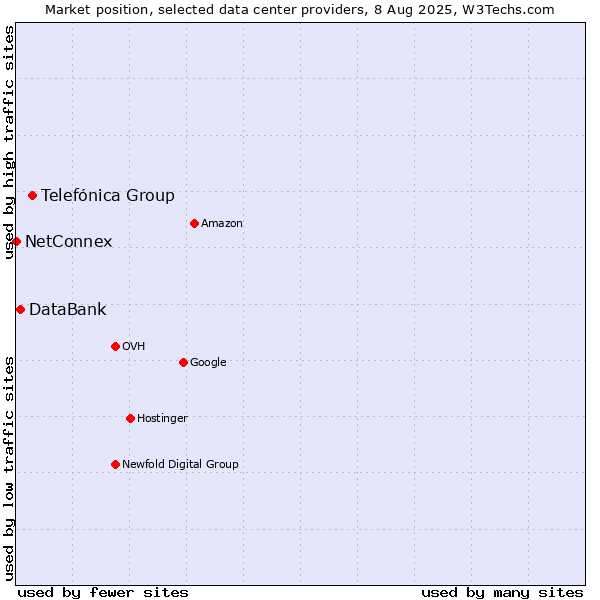 Market position of Telefónica Group vs. DataBank vs. NetConnex