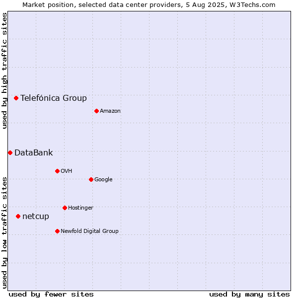 Market position of netcup vs. Telefónica Group vs. DataBank