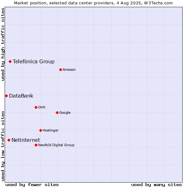 Market position of Telefónica Group vs. Netinternet vs. DataBank