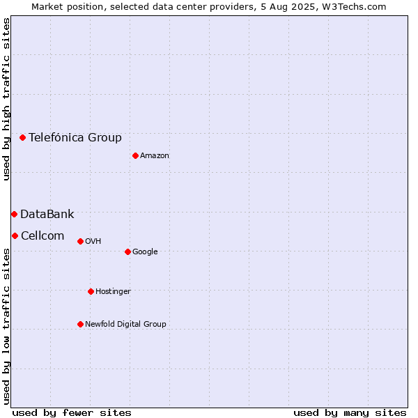 Market position of Telefónica Group vs. Cellcom vs. DataBank