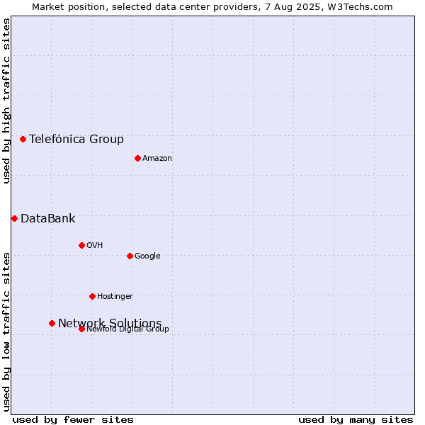 Market position of Network Solutions vs. Telefónica Group vs. DataBank