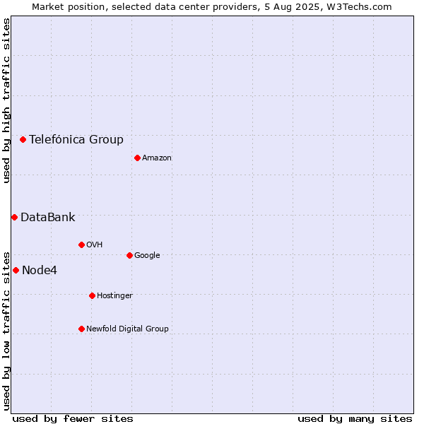 Market position of Telefónica Group vs. Node4 vs. DataBank