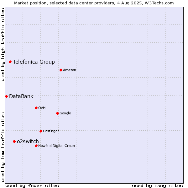 Market position of o2switch vs. Telefónica Group vs. DataBank