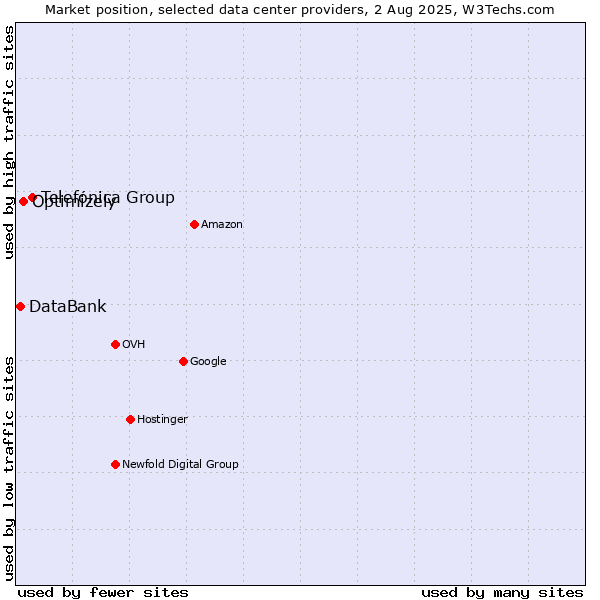 Market position of Telefónica Group vs. Optimizely vs. DataBank