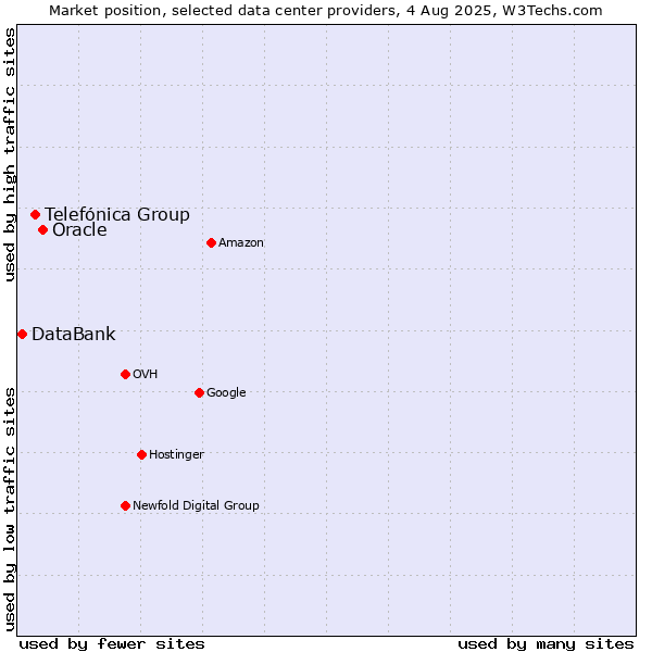 Market position of Oracle vs. Telefónica Group vs. DataBank