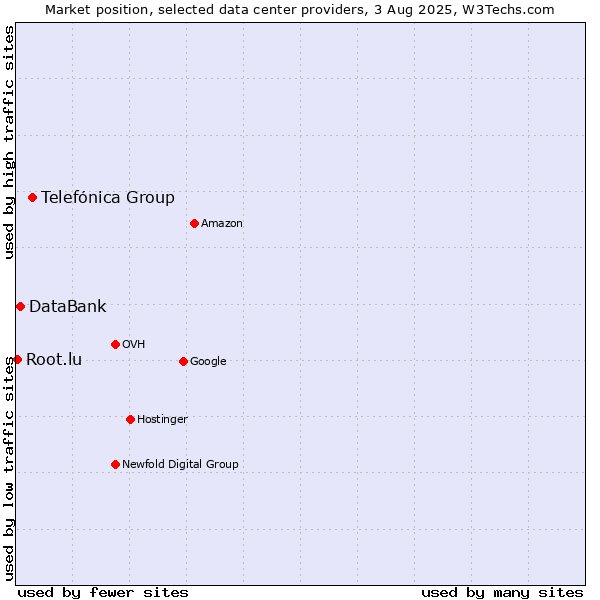 Market position of Telefónica Group vs. DataBank vs. Root.lu