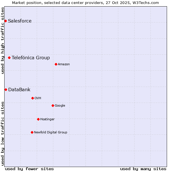 Market position of Telefónica Group vs. DataBank vs. Salesforce