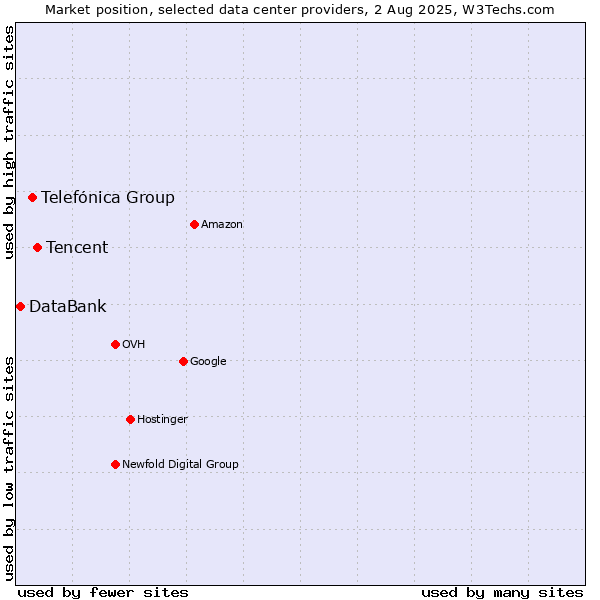 Market position of Tencent vs. Telefónica Group vs. DataBank