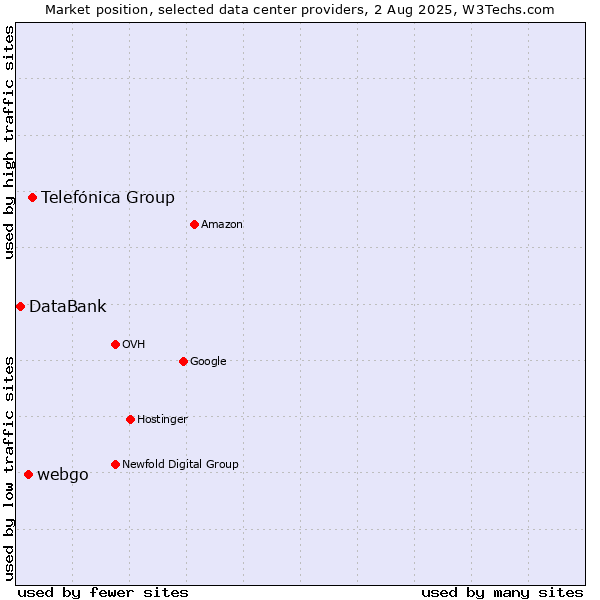 Market position of Telefónica Group vs. webgo vs. DataBank