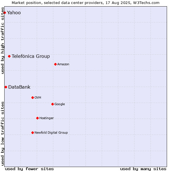 Market position of Telefónica Group vs. DataBank vs. Yahoo