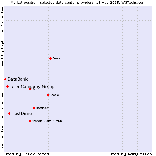 Market position of HostDime vs. Telia Company Group vs. DataBank
