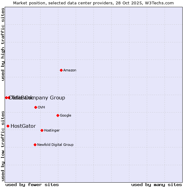 Market position of Telia Company Group vs. HostGator vs. DataBank