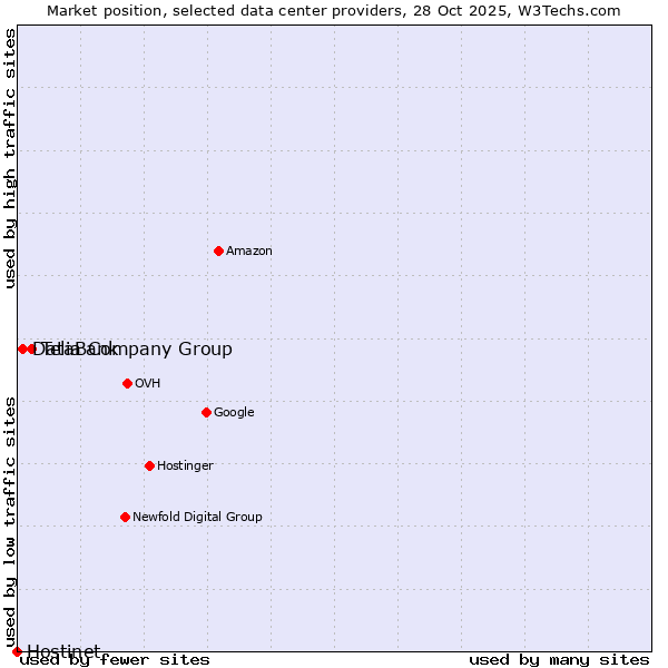 Market position of Telia Company Group vs. DataBank vs. Hostinet