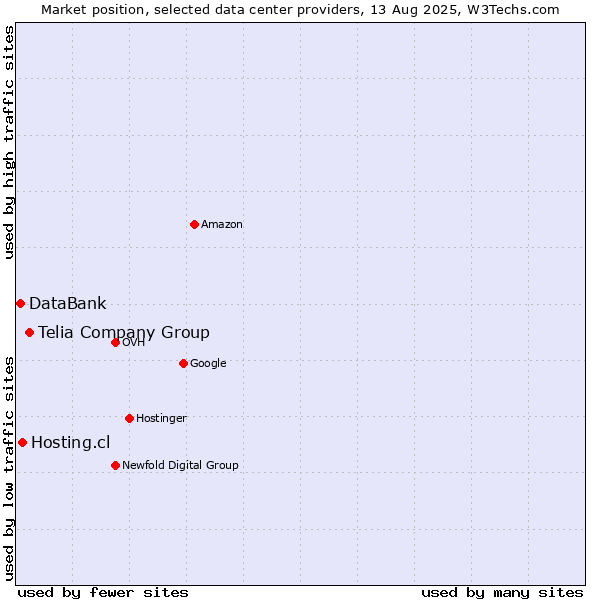 Market position of Telia Company Group vs. Hosting.cl vs. DataBank