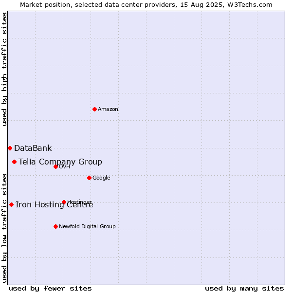Market position of Telia Company Group vs. Iron Hosting Centre vs. DataBank