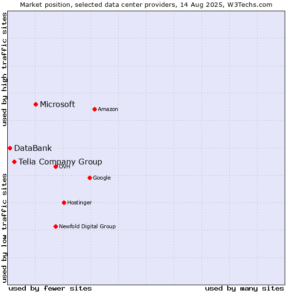 Market position of Microsoft vs. Telia Company Group vs. DataBank