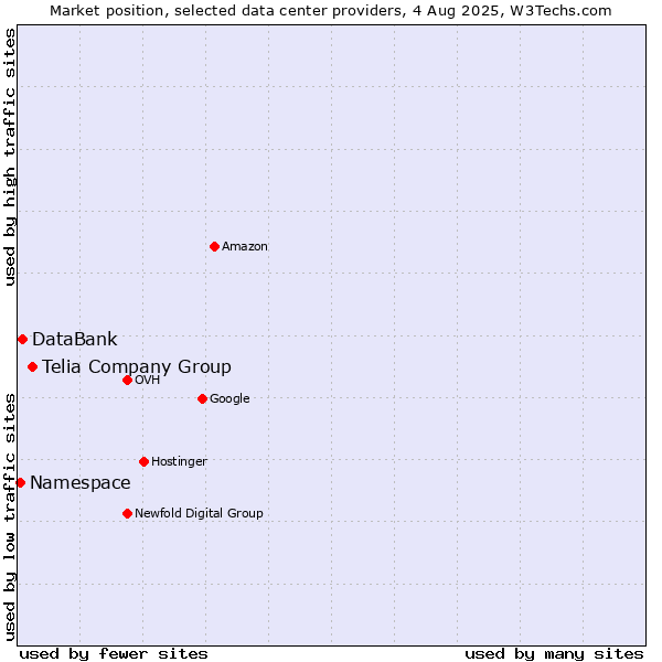 Market position of Telia Company Group vs. DataBank vs. Namespace