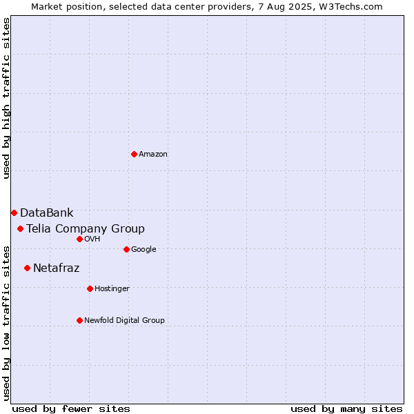 Market position of Netafraz vs. Telia Company Group vs. DataBank