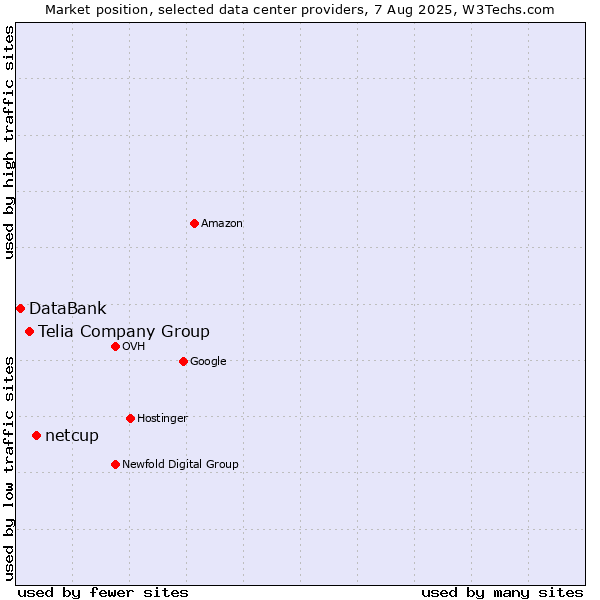 Market position of netcup vs. Telia Company Group vs. DataBank
