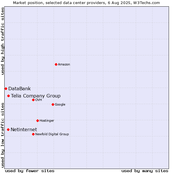 Market position of Telia Company Group vs. Netinternet vs. DataBank