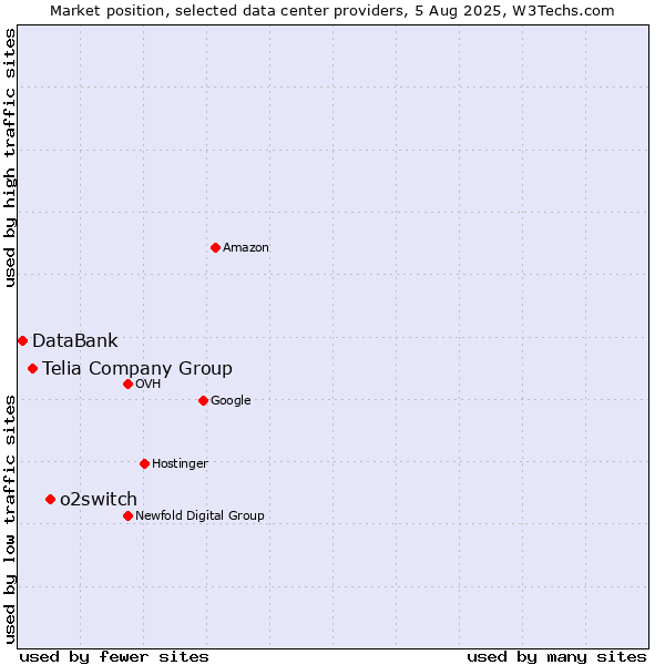 Market position of o2switch vs. Telia Company Group vs. DataBank