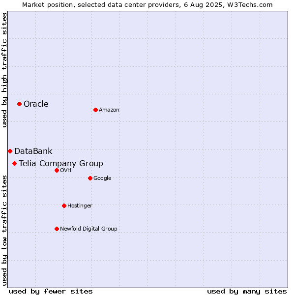 Market position of Oracle vs. Telia Company Group vs. DataBank